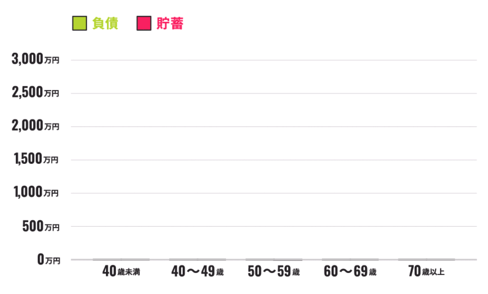 出典：総務省「家計調査報告（貯蓄・負債編）」